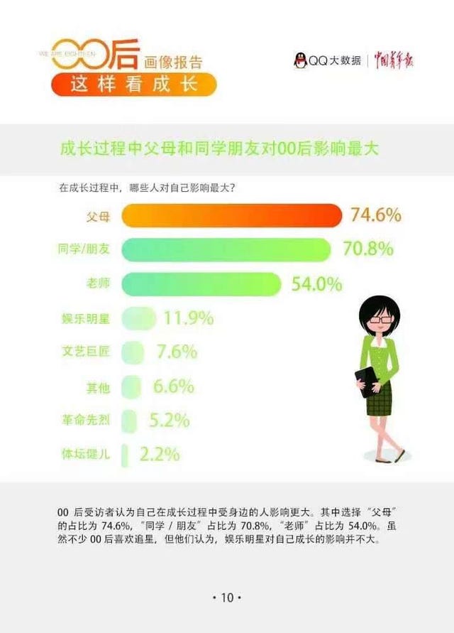《00后画像报告》