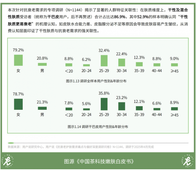 statistical survey results on skin care needs related to skin conditions across different demographics