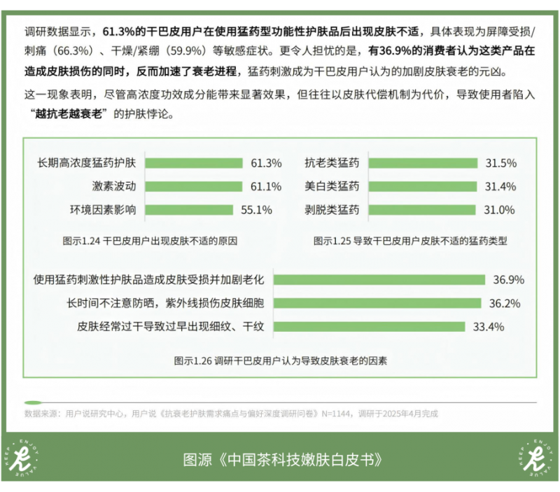 survey results on the effects of topical medications on skin conditions