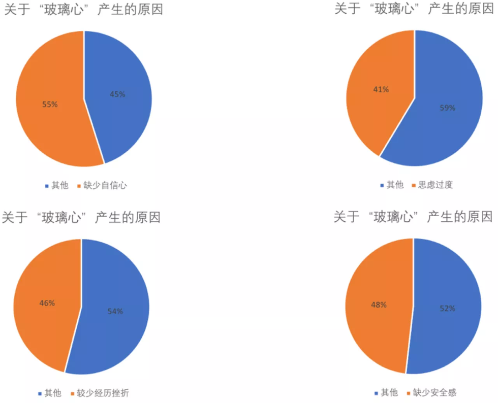 图片来源：中国青年报社社会调查中心联合问卷网的报告