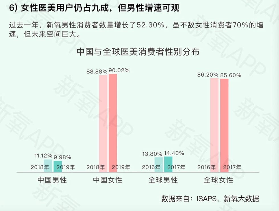 新氧2018年医美行业白皮书