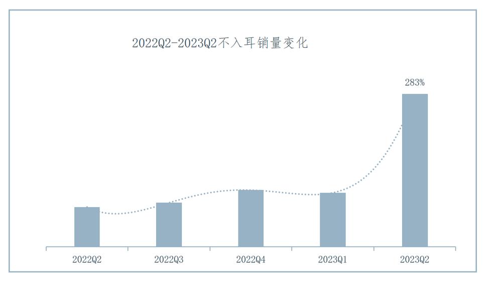 idc 2023中国可穿戴设备市场报告：骨传导、不入耳耳机增势迅猛