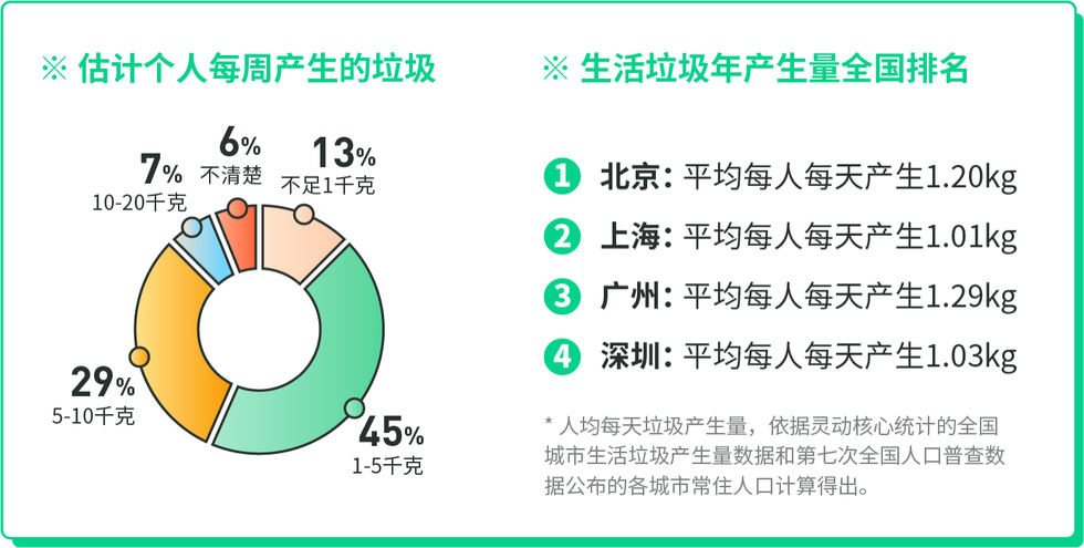 z世代零废弃生活报告