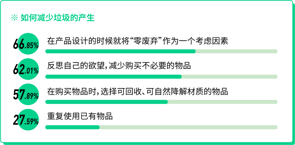 z世代零废弃生活报告