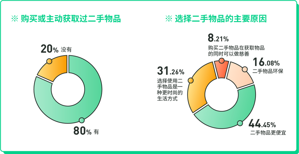 z世代零废弃生活报告